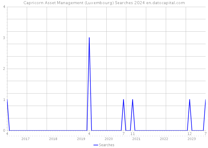 Capricorn Asset Management (Luxembourg) Searches 2024 