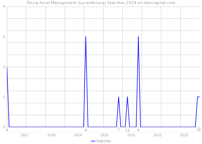 Dexia Asset Management (Luxembourg) Searches 2024 