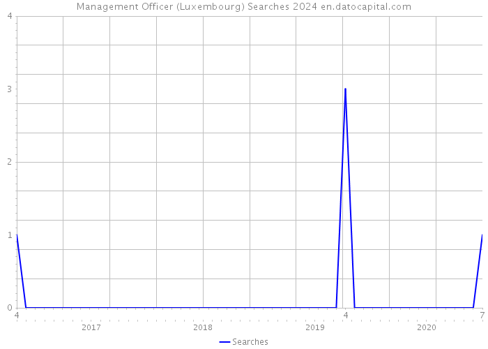 Management Officer (Luxembourg) Searches 2024 