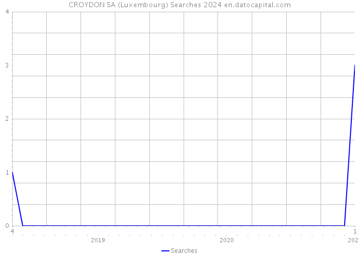 CROYDON SA (Luxembourg) Searches 2024 