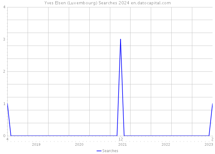 Yves Elsen (Luxembourg) Searches 2024 