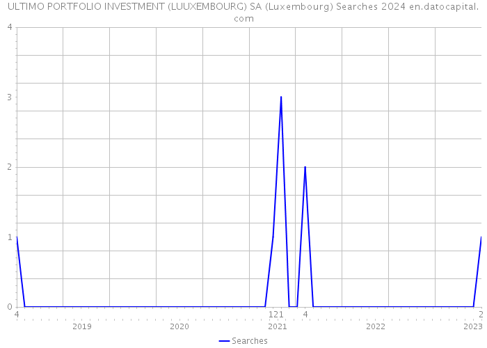 ULTIMO PORTFOLIO INVESTMENT (LUUXEMBOURG) SA (Luxembourg) Searches 2024 