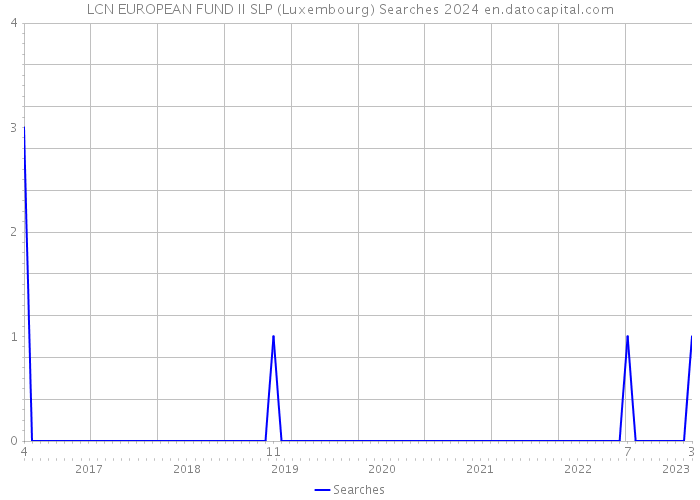 LCN EUROPEAN FUND II SLP (Luxembourg) Searches 2024 