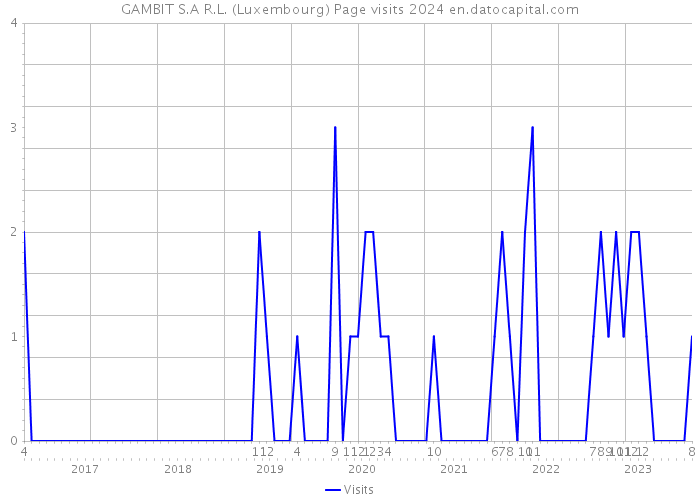GAMBIT S.A R.L. (Luxembourg) Page visits 2024 