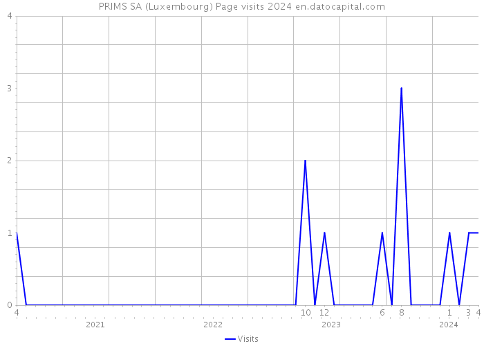 PRIMS SA (Luxembourg) Page visits 2024 