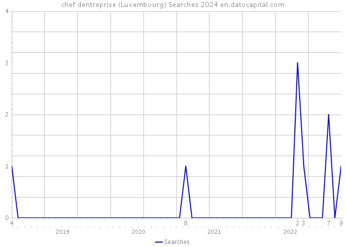 chef dentreprise (Luxembourg) Searches 2024 