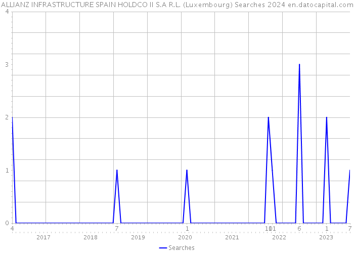 ALLIANZ INFRASTRUCTURE SPAIN HOLDCO II S.A R.L. (Luxembourg) Searches 2024 