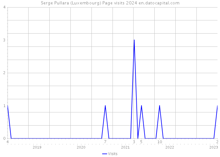 Serge Pullara (Luxembourg) Page visits 2024 