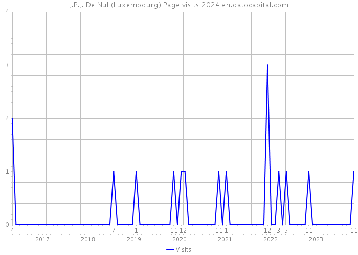 J.P.J. De Nul (Luxembourg) Page visits 2024 