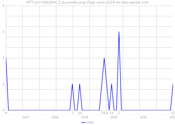 HTT LUX HOLDING 2 (Luxembourg) Page visits 2024 