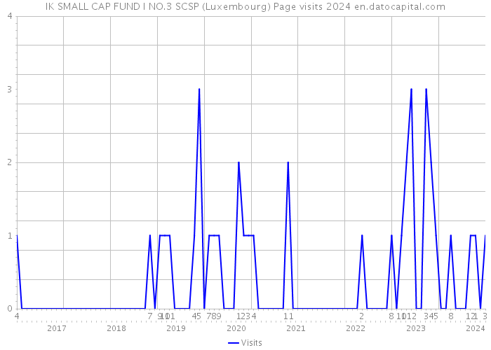IK SMALL CAP FUND I NO.3 SCSP (Luxembourg) Page visits 2024 