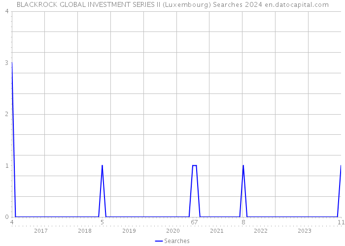BLACKROCK GLOBAL INVESTMENT SERIES II (Luxembourg) Searches 2024 