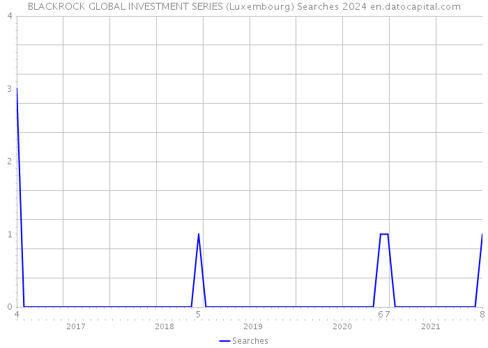 BLACKROCK GLOBAL INVESTMENT SERIES (Luxembourg) Searches 2024 