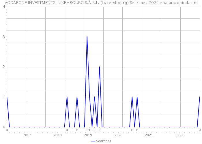 VODAFONE INVESTMENTS LUXEMBOURG S.À R.L. (Luxembourg) Searches 2024 