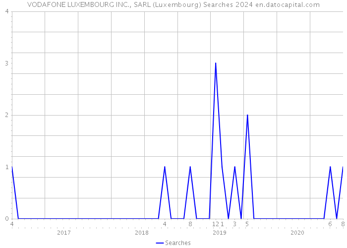 VODAFONE LUXEMBOURG INC., SARL (Luxembourg) Searches 2024 