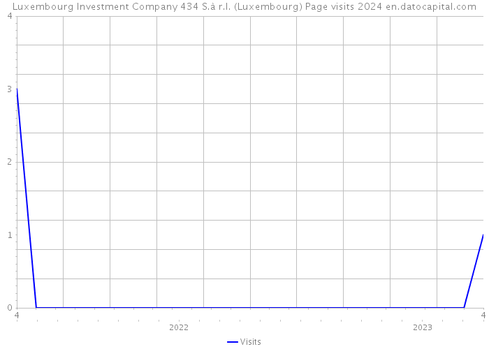 Luxembourg Investment Company 434 S.à r.l. (Luxembourg) Page visits 2024 