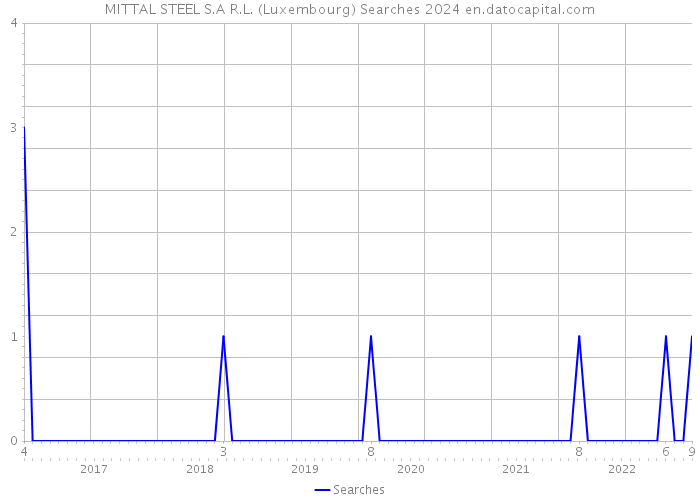 MITTAL STEEL S.A R.L. (Luxembourg) Searches 2024 