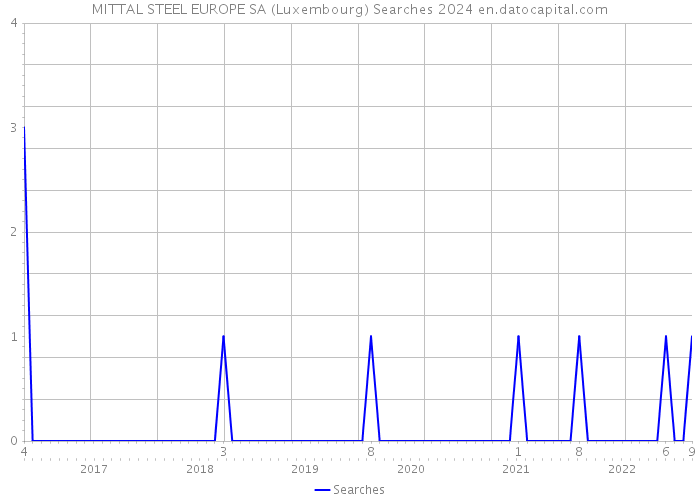 MITTAL STEEL EUROPE SA (Luxembourg) Searches 2024 