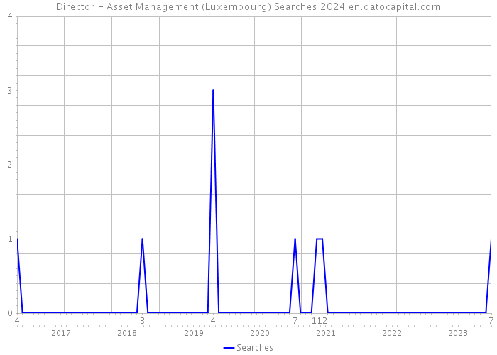 Director - Asset Management (Luxembourg) Searches 2024 