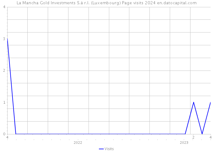 La Mancha Gold Investments S.à r.l. (Luxembourg) Page visits 2024 