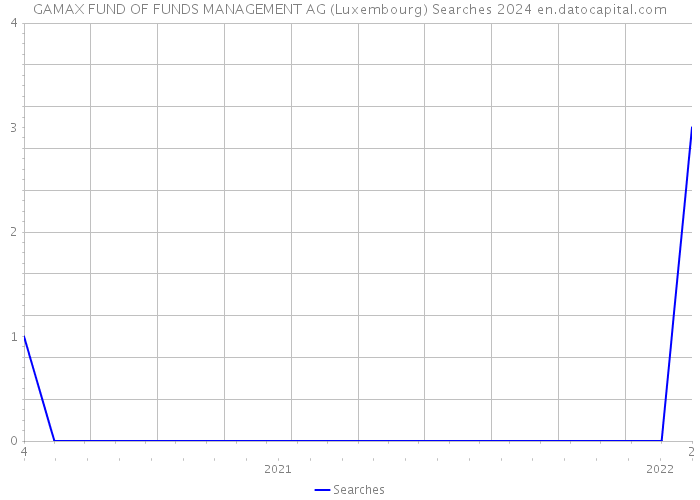 GAMAX FUND OF FUNDS MANAGEMENT AG (Luxembourg) Searches 2024 
