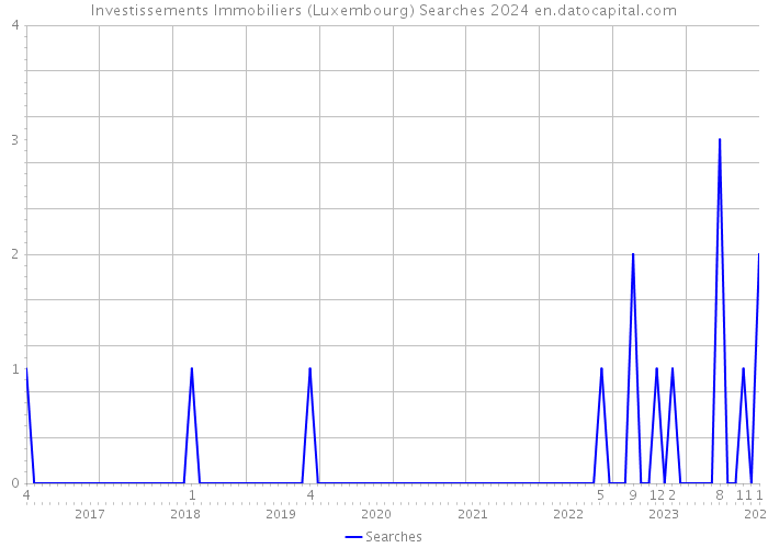 Investissements Immobiliers (Luxembourg) Searches 2024 