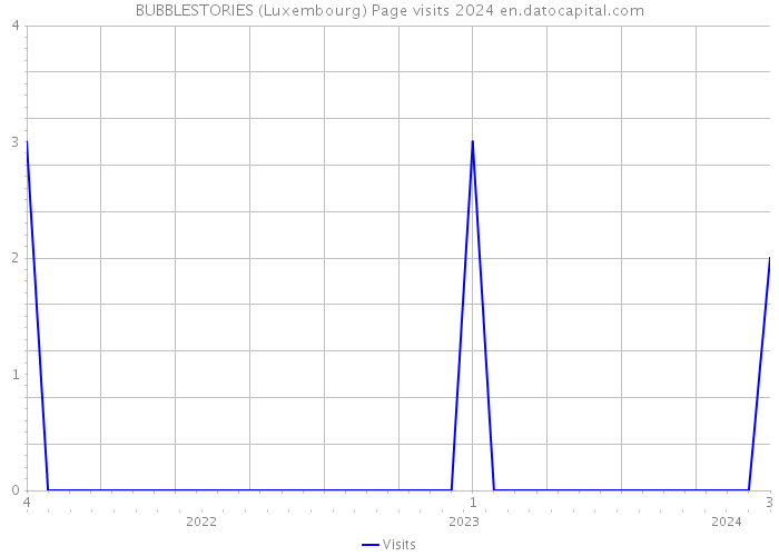 BUBBLESTORIES (Luxembourg) Page visits 2024 