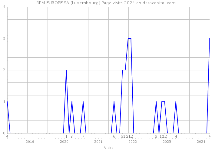 RPM EUROPE SA (Luxembourg) Page visits 2024 