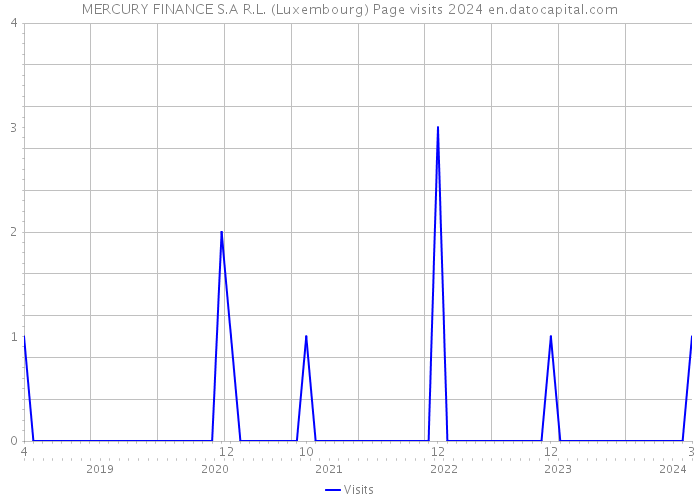 MERCURY FINANCE S.A R.L. (Luxembourg) Page visits 2024 