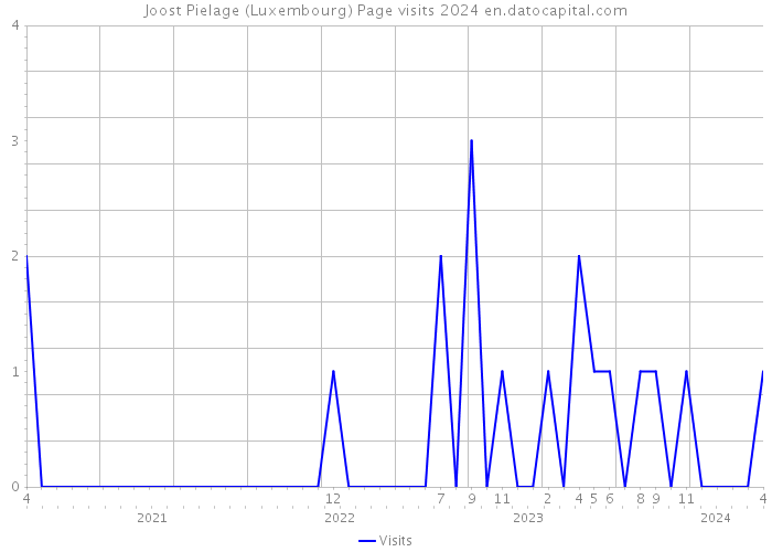 Joost Pielage (Luxembourg) Page visits 2024 
