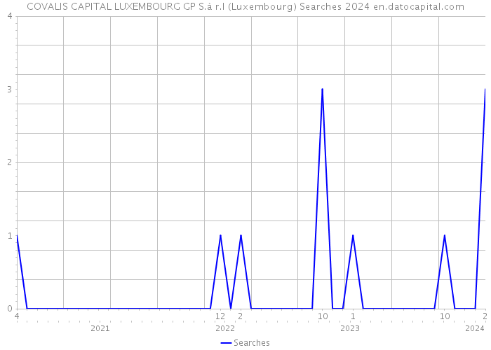 COVALIS CAPITAL LUXEMBOURG GP S.à r.l (Luxembourg) Searches 2024 