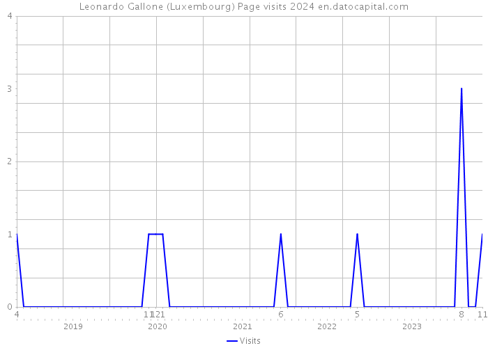 Leonardo Gallone (Luxembourg) Page visits 2024 