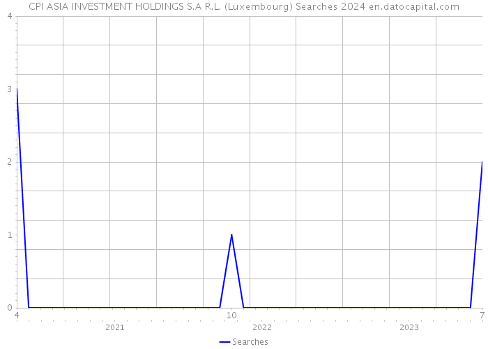 CPI ASIA INVESTMENT HOLDINGS S.A R.L. (Luxembourg) Searches 2024 