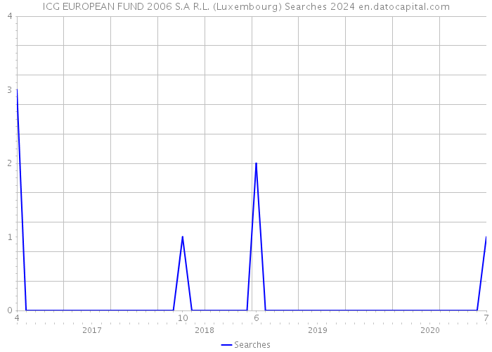 ICG EUROPEAN FUND 2006 S.A R.L. (Luxembourg) Searches 2024 
