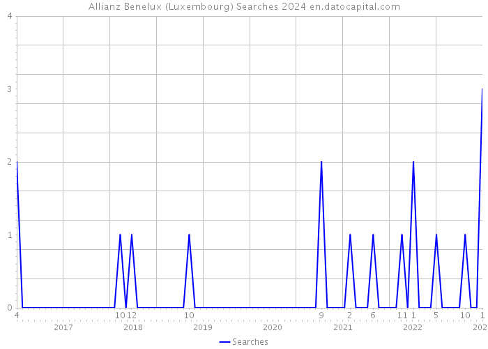 Allianz Benelux (Luxembourg) Searches 2024 