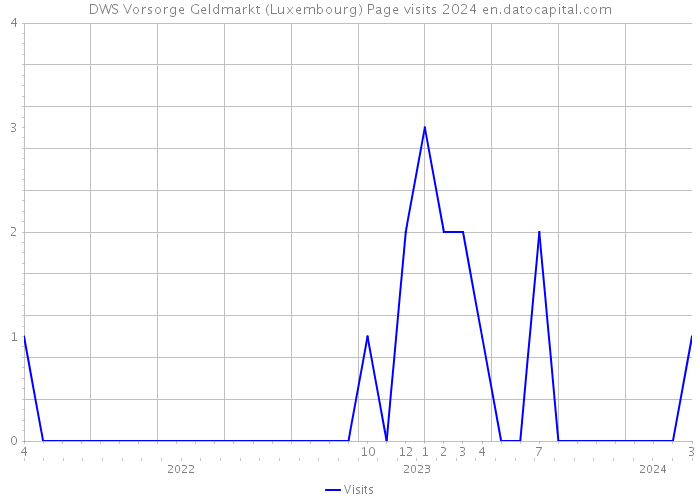 DWS Vorsorge Geldmarkt (Luxembourg) Page visits 2024 