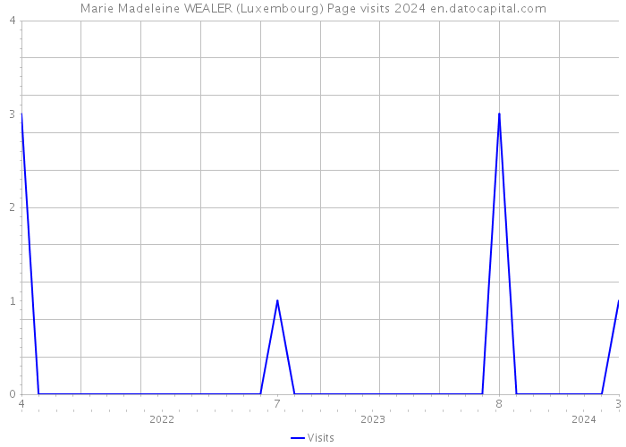 Marie Madeleine WEALER (Luxembourg) Page visits 2024 