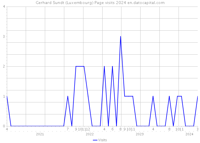Gerhard Sundt (Luxembourg) Page visits 2024 