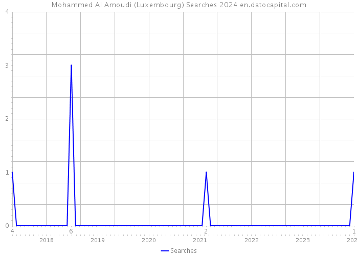 Mohammed Al Amoudi (Luxembourg) Searches 2024 