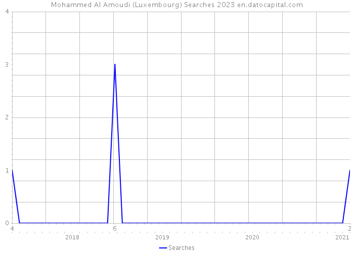 Mohammed Al Amoudi (Luxembourg) Searches 2023 