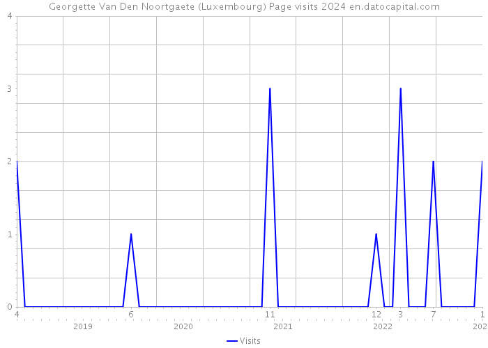 Georgette Van Den Noortgaete (Luxembourg) Page visits 2024 