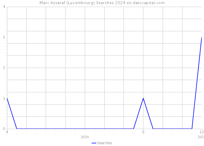 Marc Assaraf (Luxembourg) Searches 2024 