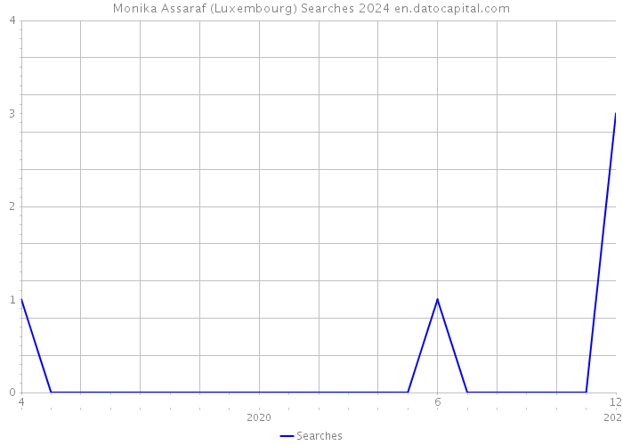 Monika Assaraf (Luxembourg) Searches 2024 