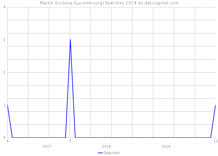 Martin Scicluna (Luxembourg) Searches 2024 