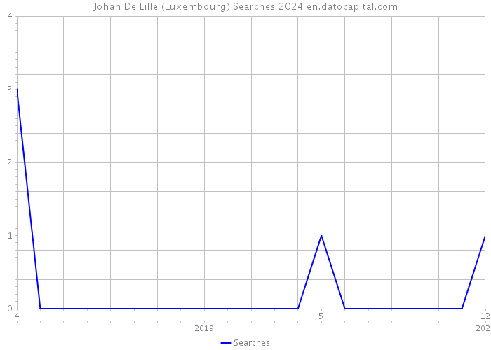 Johan De Lille (Luxembourg) Searches 2024 