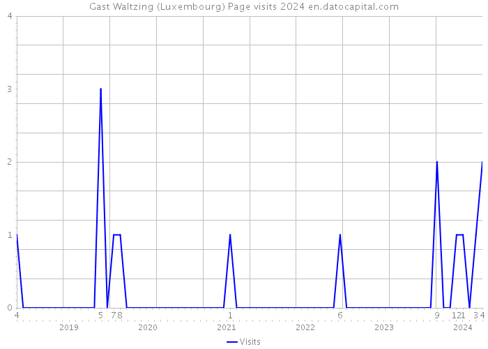 Gast Waltzing (Luxembourg) Page visits 2024 