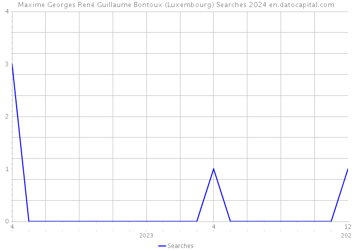 Maxime Georges René Guillaume Bontoux (Luxembourg) Searches 2024 