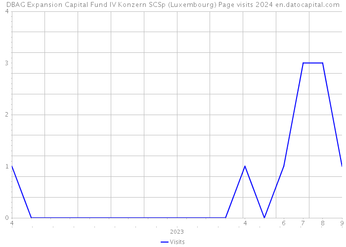 DBAG Expansion Capital Fund IV Konzern SCSp (Luxembourg) Page visits 2024 