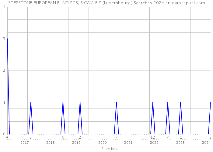 STEPSTONE EUROPEAN FUND SCS, SICAV-FIS (Luxembourg) Searches 2024 