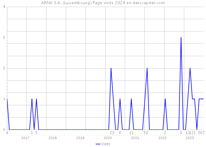 ARNA S.A. (Luxembourg) Page visits 2024 